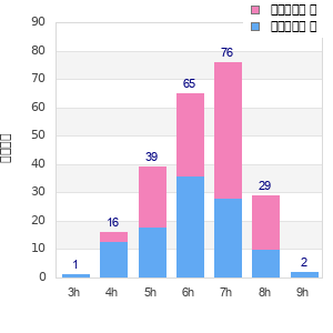 Performance distribution