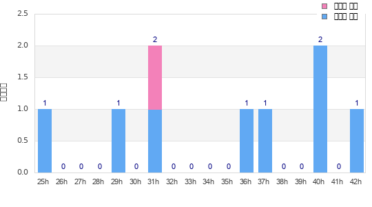 Performance distribution