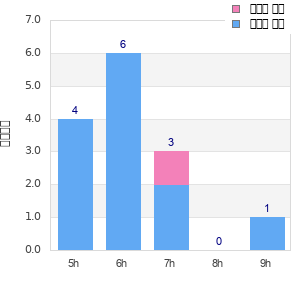 Performance distribution