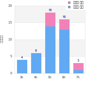 Performance distribution