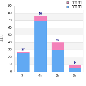 Performance distribution