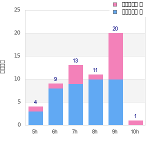 Performance distribution