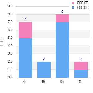 Performance distribution