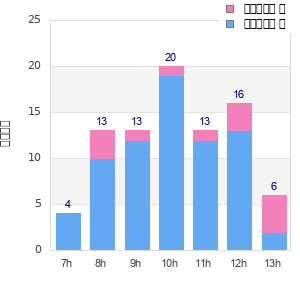 Performance distribution