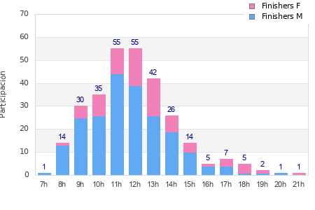 Performance distribution