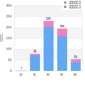 Performance distribution