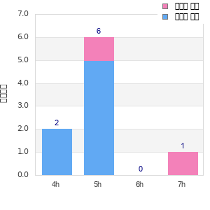 Performance distribution