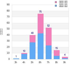 Performance distribution