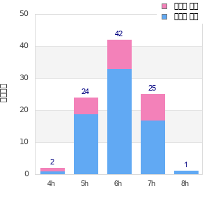 Performance distribution
