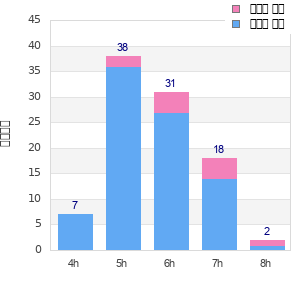 Performance distribution