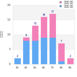 Performance distribution