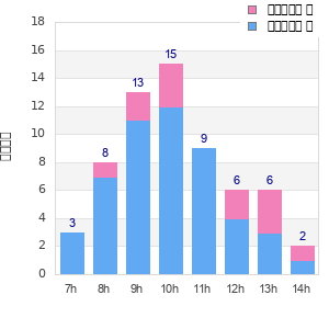 Performance distribution