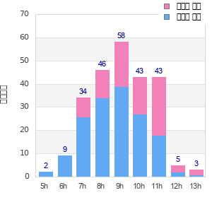 Performance distribution