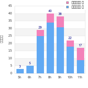 Performance distribution