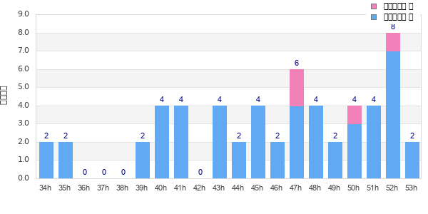 Performance distribution