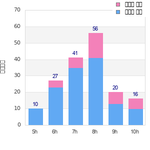 Performance distribution