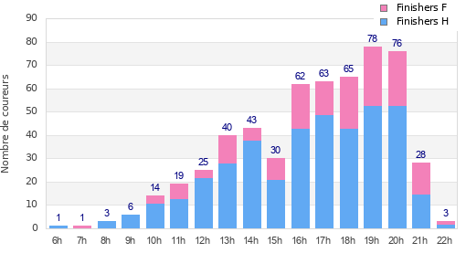 Performance distribution