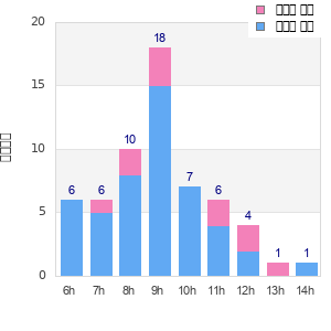 Performance distribution