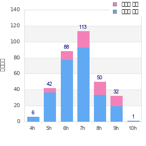 Performance distribution