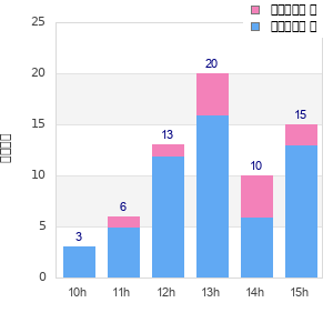 Performance distribution