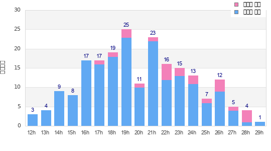 Performance distribution
