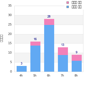 Performance distribution