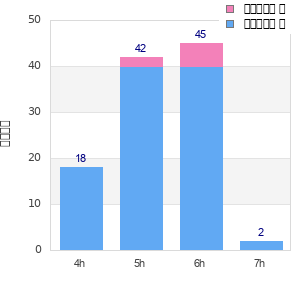Performance distribution
