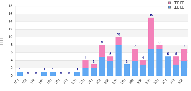 Performance distribution