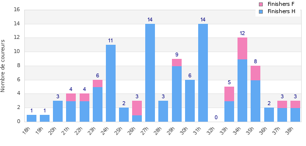 Performance distribution