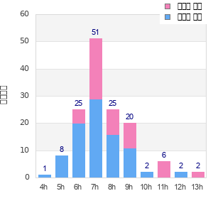 Performance distribution