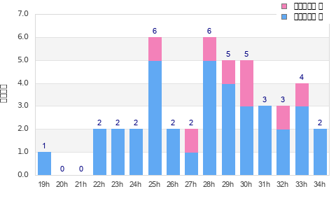 Performance distribution