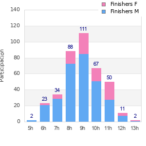 Performance distribution
