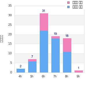 Performance distribution