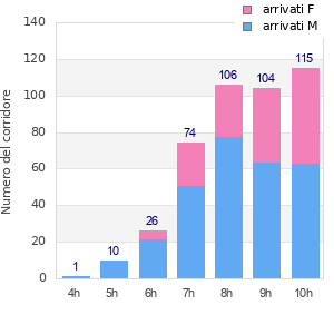 Performance distribution