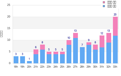 Performance distribution