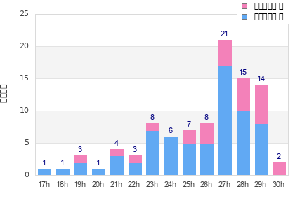Performance distribution