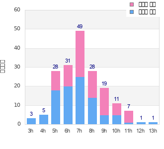 Performance distribution