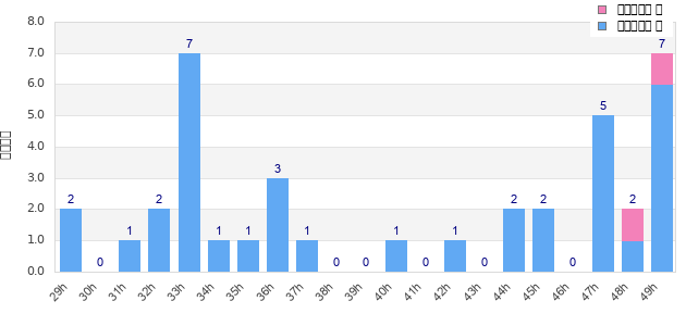 Performance distribution