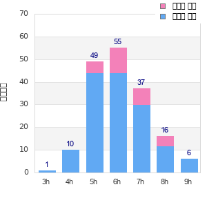 Performance distribution