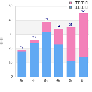 Performance distribution