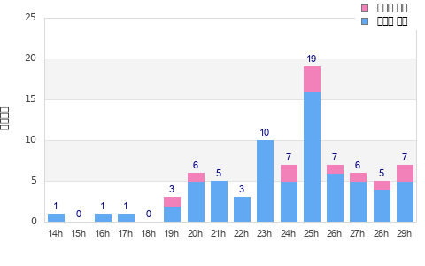 Performance distribution