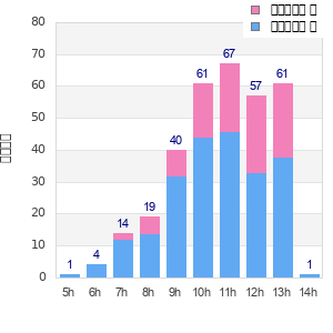 Performance distribution