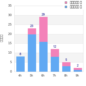 Performance distribution