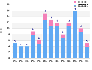 Performance distribution