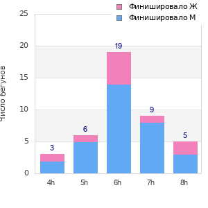Performance distribution