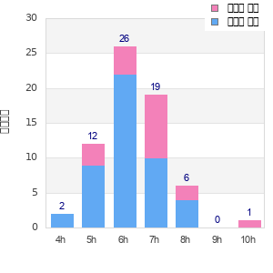 Performance distribution