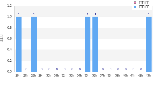 Performance distribution