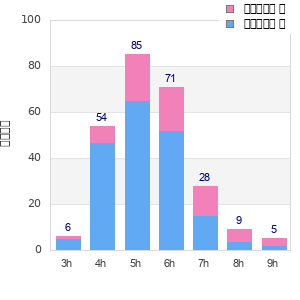 Performance distribution