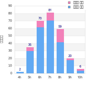 Performance distribution
