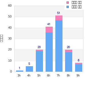 Performance distribution
